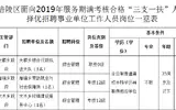 2019重庆涪陵区事业单位招聘考核期满三支一扶3人公告