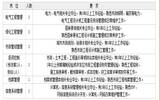 2017陕西省西咸新区沣东新城市政园林配套中心招聘14人公告