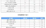 2017年国考上海地区报名数据[截至20日16时]