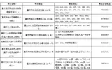 2015年重庆市二级建造师执业资格考试考生注意事项