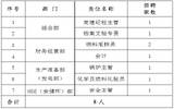 2020安徽淮南凤台中电生物质发电有限公司招聘8人公告