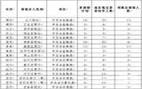 关于调减和取消2017年四川省农村信用社社会招聘部分法人机构招聘计划公告