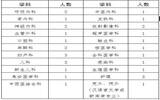2020安徽阜阳太和县人民医院招聘32人公告