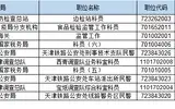 2017年国考天津地区报名数据（截至20日16时）