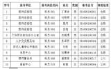 大庆市红岗区2016年区属事业单位公开招考体检结果和考核公示