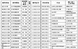湖南省水文水资源勘测局2017年考试拟录用参照公务员法管理工作人员名单公示
