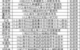 20161015批次松江区部分事业单位劳务派遣人员录用人员公示