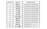 2016年黑龙江齐齐哈尔市住房公积金管理中心招考工作人员入闱名单