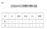 文安县教育局公开招聘中小学、幼儿园教师简章
