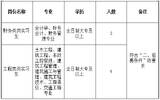 广西贵港市城市投资发展集团有限公司招聘实习生公告