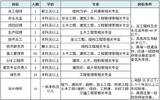 2020武汉市汉阳市政建设集团有限公司招聘82人公告