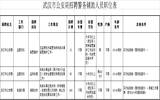 2021年湖北武汉市公安局招聘勤务辅警公告（387人）