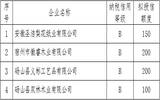 2017年砀山县税融通业务企业名单（第十七批）公示
