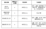 2021年遵义市湘江投资（集团）有限公司招募青年见习人员公告（12人，报名截至8月1日）